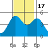 Berkeley tide chart for Thursday, November 17, 2022