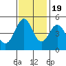 Berkeley tide chart for Saturday, November 19, 2022