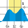 Berkeley tide chart for Tuesday, November 1, 2022