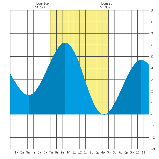 Berkeley tide chart for Monday, November 21, 2022
