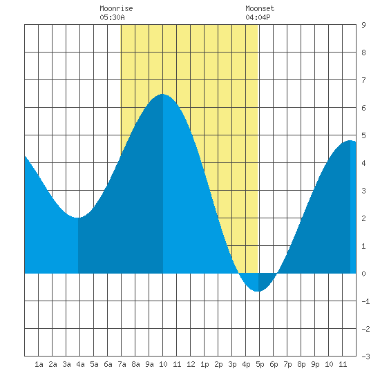 Berkeley tide chart for Tuesday, November 22, 2022