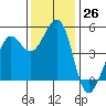 Berkeley tide chart for Saturday, November 26, 2022
