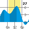 Berkeley tide chart for Sunday, November 27, 2022