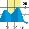 Berkeley tide chart for Monday, November 28, 2022