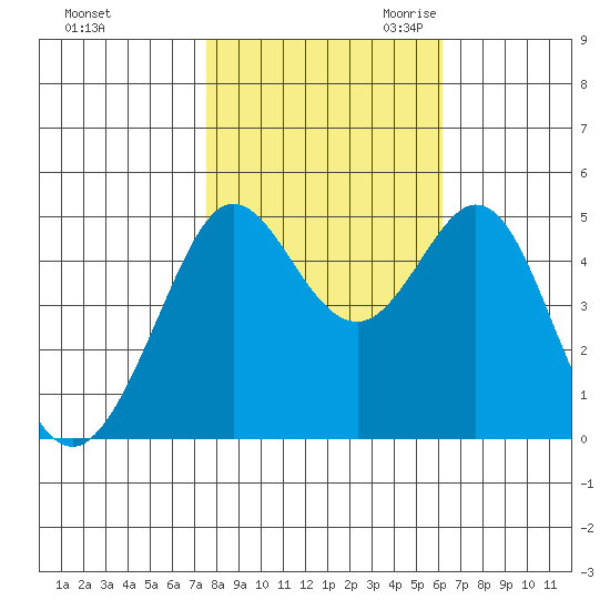 Berkeley tide chart for Wednesday, November 2, 2022