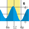 Berkeley tide chart for Sunday, November 6, 2022