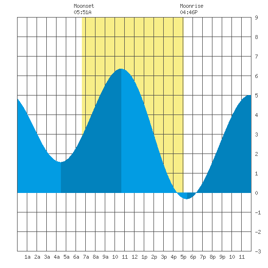 Berkeley tide chart for Monday, November 7, 2022