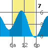 Berkeley tide chart for Monday, November 7, 2022