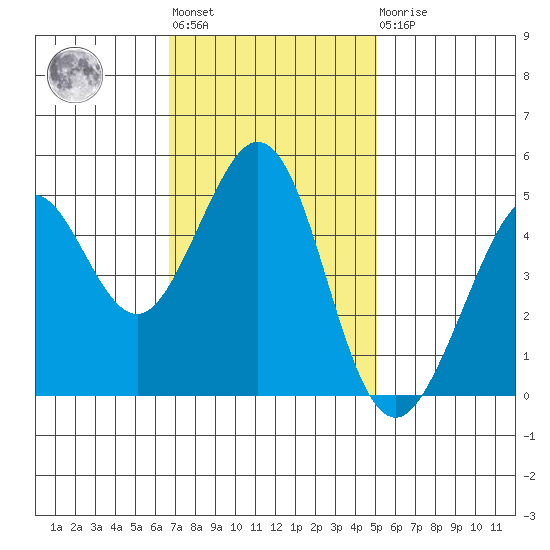 Berkeley tide chart for Tuesday, November 8, 2022