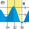 Berkeley tide chart for Tuesday, November 8, 2022