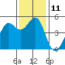 Berkeley tide chart for Sunday, December 11, 2022