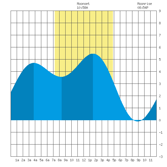 Berkeley tide chart for Monday, December 12, 2022