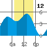 Berkeley tide chart for Monday, December 12, 2022