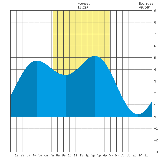 Berkeley tide chart for Tuesday, December 13, 2022