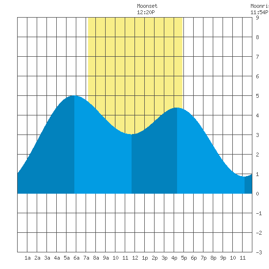 Berkeley tide chart for Thursday, December 15, 2022