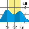 Berkeley tide chart for Thursday, December 15, 2022