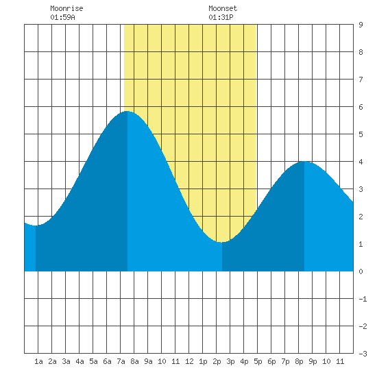 Berkeley tide chart for Sunday, December 18, 2022