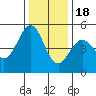 Berkeley tide chart for Sunday, December 18, 2022