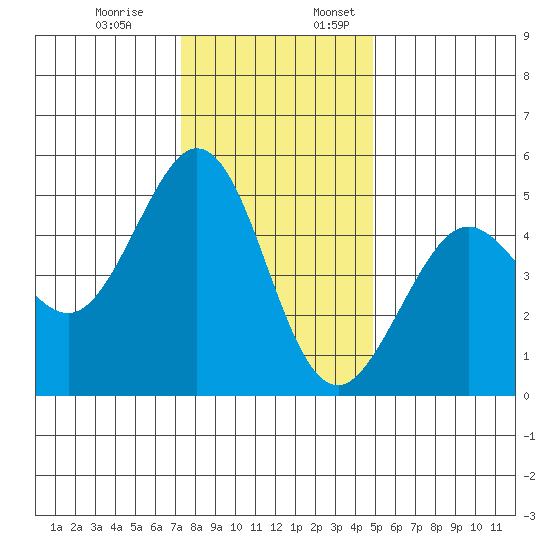 Berkeley tide chart for Monday, December 19, 2022