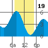 Berkeley tide chart for Monday, December 19, 2022