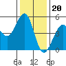 Berkeley tide chart for Tuesday, December 20, 2022