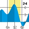 Berkeley tide chart for Saturday, December 24, 2022