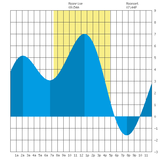 Berkeley tide chart for Sunday, December 25, 2022