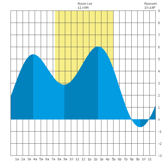 Berkeley tide chart for Tuesday, December 27, 2022
