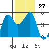 Berkeley tide chart for Tuesday, December 27, 2022