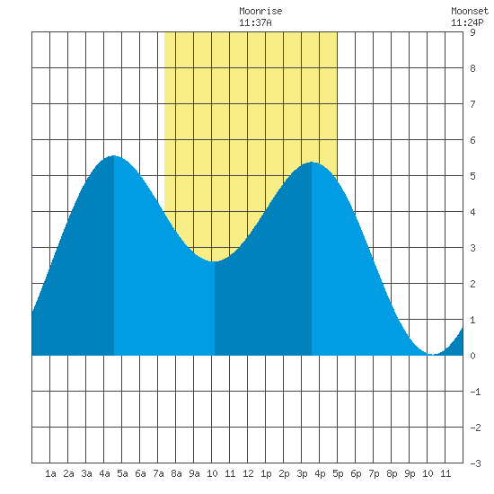 Berkeley tide chart for Wednesday, December 28, 2022