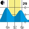 Berkeley tide chart for Thursday, December 29, 2022