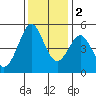 Berkeley tide chart for Friday, December 2, 2022