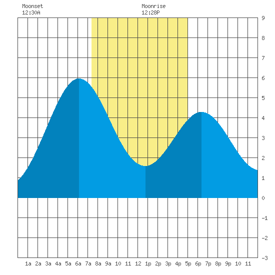 Berkeley tide chart for Friday, December 30, 2022