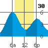 Berkeley tide chart for Friday, December 30, 2022