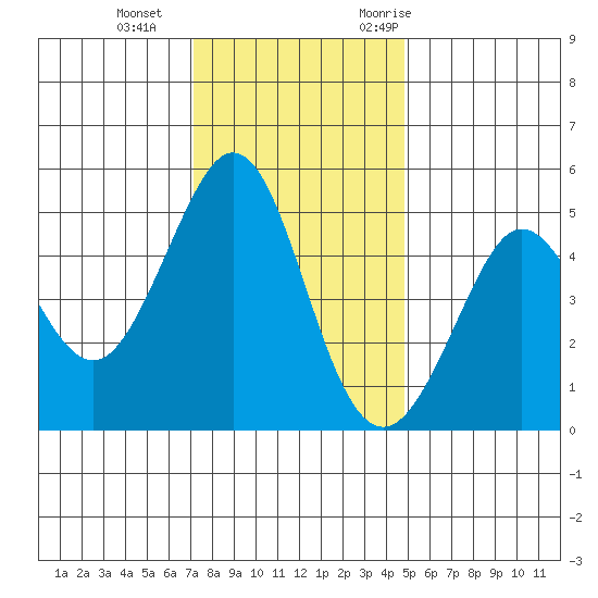 Berkeley tide chart for Sunday, December 4, 2022