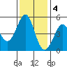 Berkeley tide chart for Sunday, December 4, 2022
