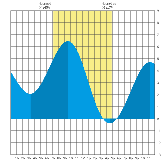 Berkeley tide chart for Monday, December 5, 2022