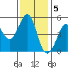 Berkeley tide chart for Monday, December 5, 2022