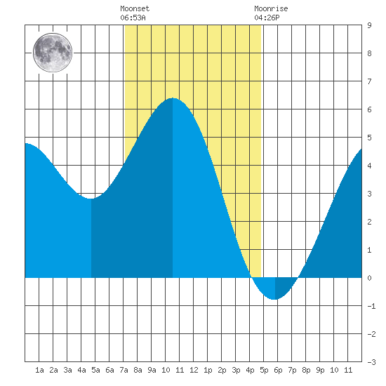Berkeley tide chart for Wednesday, December 7, 2022