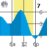 Berkeley tide chart for Wednesday, December 7, 2022