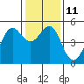 Berkeley tide chart for Wednesday, January 11, 2023