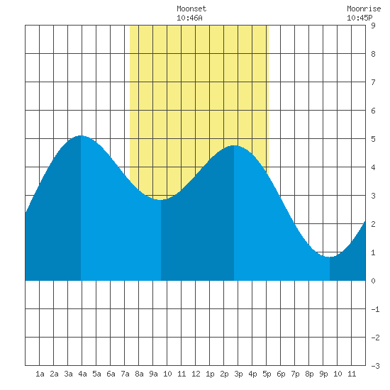 Berkeley tide chart for Thursday, January 12, 2023