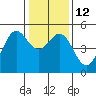 Berkeley tide chart for Thursday, January 12, 2023