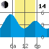 Berkeley tide chart for Saturday, January 14, 2023