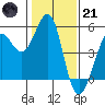 Berkeley tide chart for Saturday, January 21, 2023
