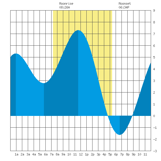 Berkeley tide chart for Sunday, January 22, 2023
