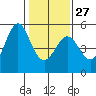 Berkeley tide chart for Friday, January 27, 2023