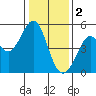 Berkeley tide chart for Monday, January 2, 2023