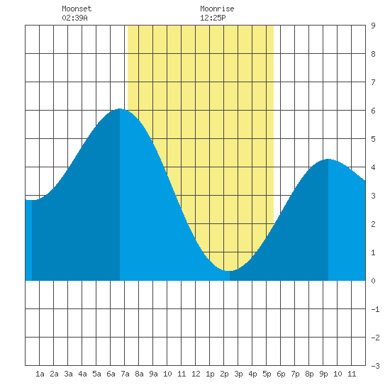 Berkeley tide chart for Monday, January 30, 2023