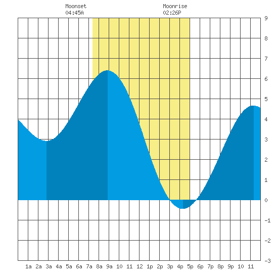 Berkeley tide chart for Tuesday, January 3, 2023